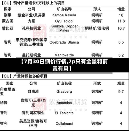 【7月30日铜价行情,7p只有全景和前置有用】-第1张图片