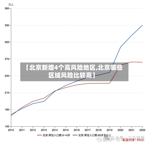 【北京新增4个高风险地区,北京哪些区域风险比较高】-第2张图片