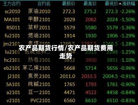 农产品期货行情/农产品期货费用走势
