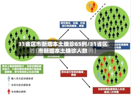 31省区市新增本土确诊65例/31省区市新增本土确诊人数-第1张图片