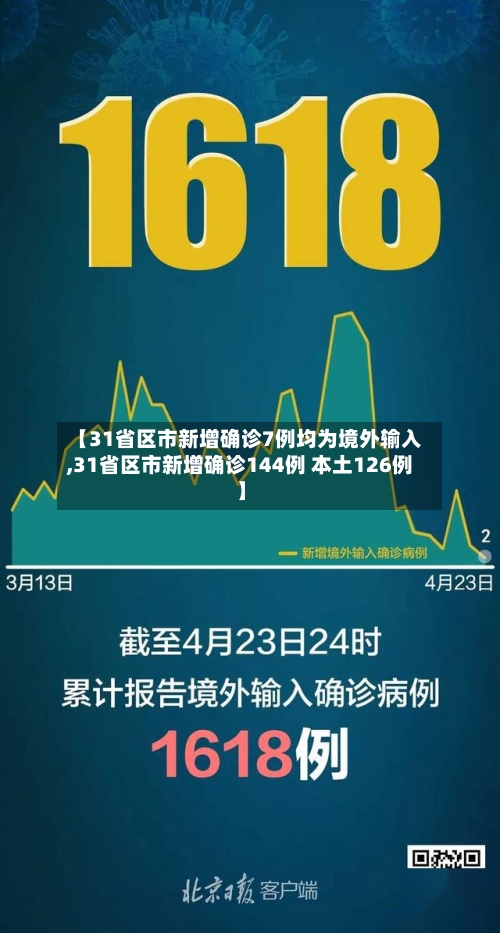 【31省区市新增确诊7例均为境外输入,31省区市新增确诊144例 本土126例】-第2张图片