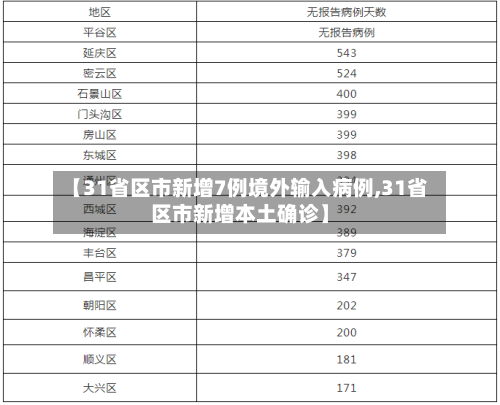 【31省区市新增7例境外输入病例,31省区市新增本土确诊】-第1张图片