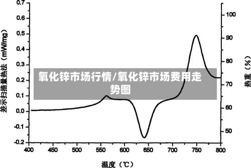 氧化锌市场行情/氧化锌市场费用走势图-第1张图片