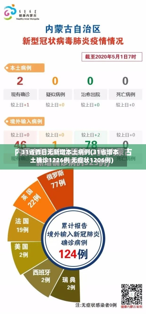31省昨日无新增本土病例(31省增本土确诊1226例 无症状1206例)-第1张图片