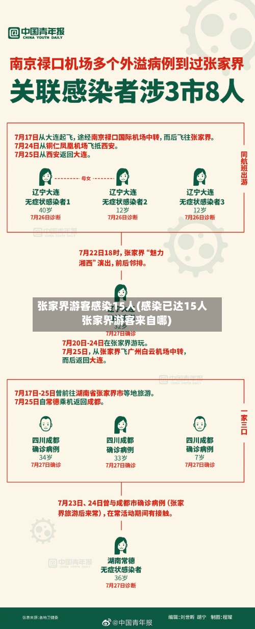 张家界游客感染15人(感染已达15人 张家界游客来自哪)-第1张图片