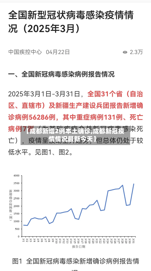 【成都新增2例本土确诊,成都新冠疫情情况最新今天】-第1张图片