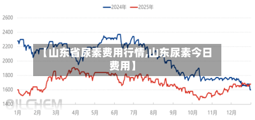 【山东省尿素费用行情,山东尿素今日费用】-第1张图片