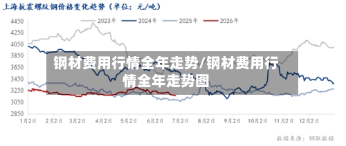 钢材费用行情全年走势/钢材费用行情全年走势图-第1张图片
