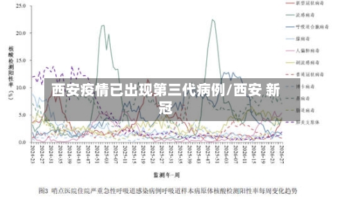 西安疫情已出现第三代病例/西安 新冠-第1张图片