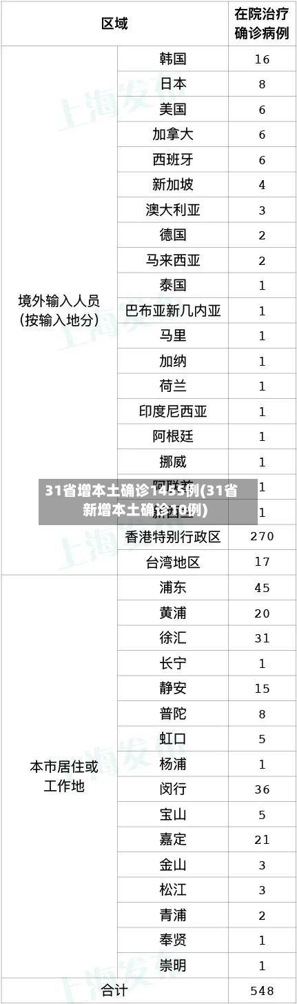 31省增本土确诊1455例(31省新增本土确诊10例)-第1张图片