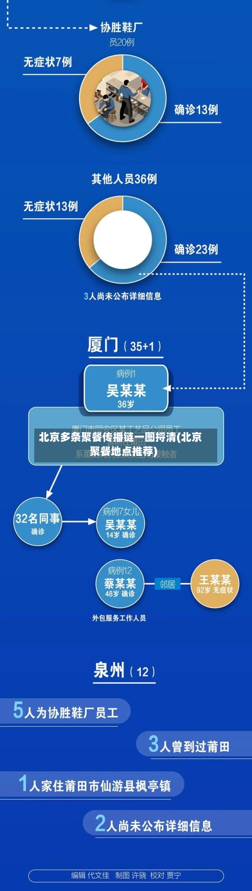 北京多条聚餐传播链一图捋清(北京聚餐地点推荐)-第2张图片