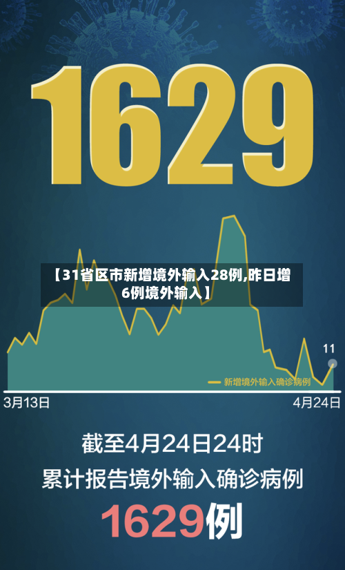 【31省区市新增境外输入28例,昨日增6例境外输入】-第2张图片
