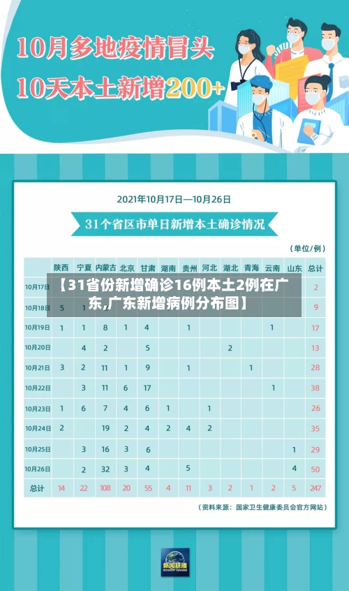 【31省份新增确诊16例本土2例在广东,广东新增病例分布图】-第1张图片