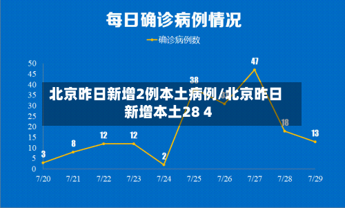 北京昨日新增2例本土病例/北京昨日新增本土28 4-第1张图片