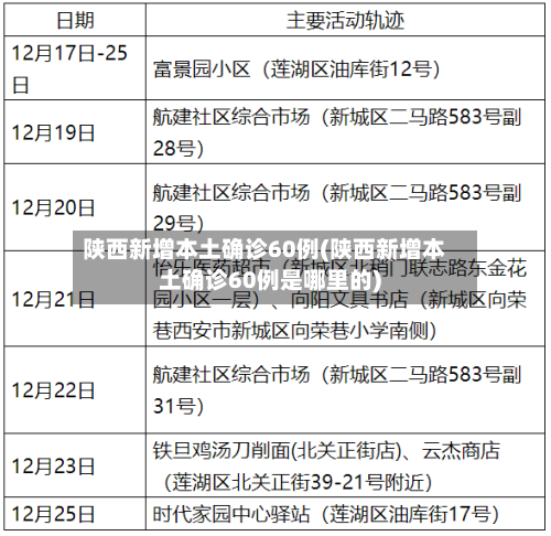 陕西新增本土确诊60例(陕西新增本土确诊60例是哪里的)-第1张图片