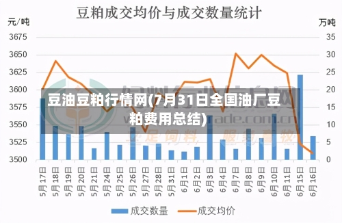 豆油豆粕行情网(7月31日全国油厂豆粕费用总结)-第1张图片