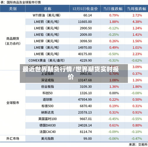 最近世界期货行情/世界期货实时报价-第1张图片