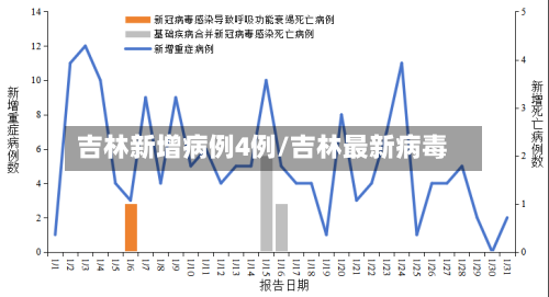 吉林新增病例4例/吉林最新病毒-第1张图片