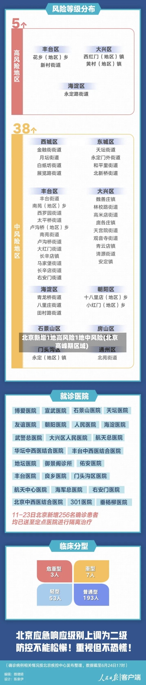 北京新增1地高风险1地中风险(北京高峰期区域)-第1张图片