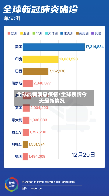全球最新消息疫情/全球疫情今天最新情况-第1张图片