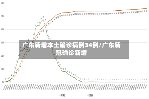 广东新增本土确诊病例34例/广东新冠确诊新增-第1张图片