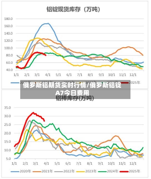 俄罗斯铝期货实时行情/俄罗斯铝锭A7今日费用-第1张图片