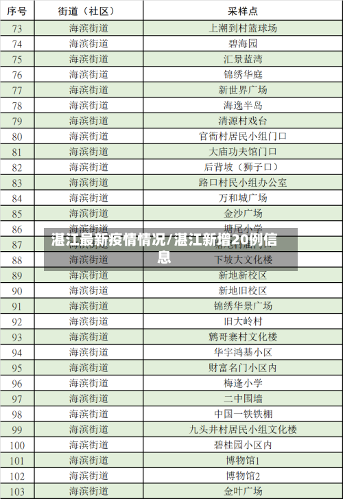 湛江最新疫情情况/湛江新增20例信息-第1张图片
