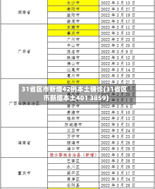 31省区市新增42例本土确诊(31省区市新增本土401 3859)-第1张图片