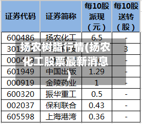 扬农树脂行情(扬农化工股票最新消息)-第1张图片
