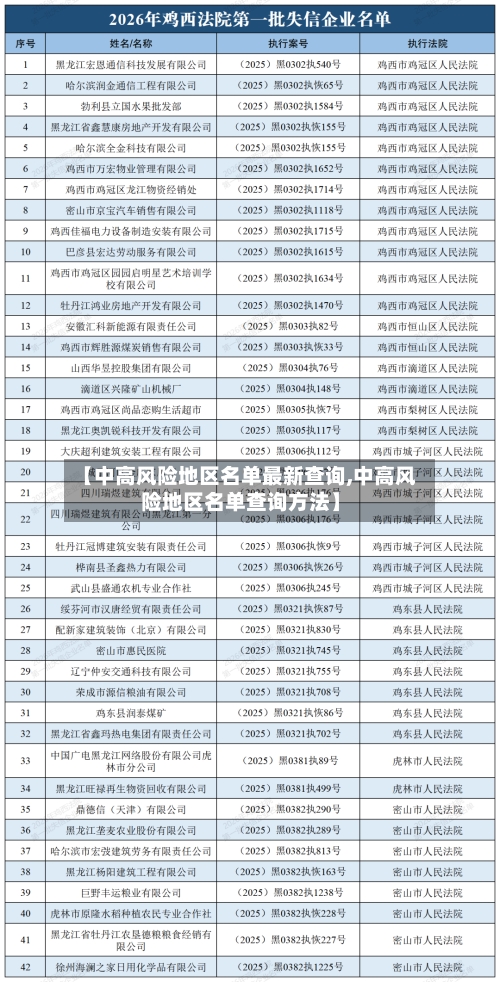 【中高风险地区名单最新查询,中高风险地区名单查询方法】-第1张图片