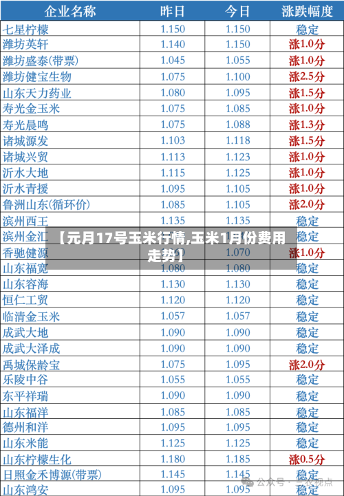 【元月17号玉米行情,玉米1月份费用走势】