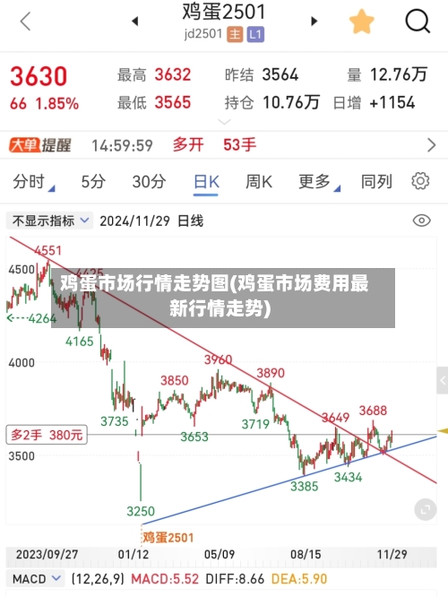 鸡蛋市场行情走势图(鸡蛋市场费用最新行情走势)-第1张图片