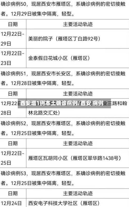西安增1例本土确诊病例/西安 病例-第1张图片