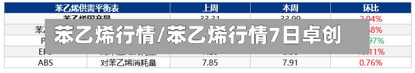 苯乙烯行情/苯乙烯行情7日卓创-第2张图片