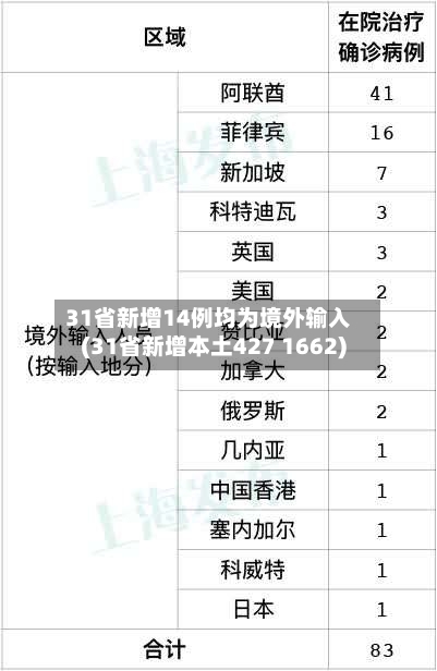 31省新增14例均为境外输入(31省新增本土427 1662)-第3张图片
