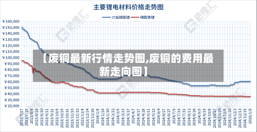 【废铜最新行情走势图,废铜的费用最新走向图】-第3张图片