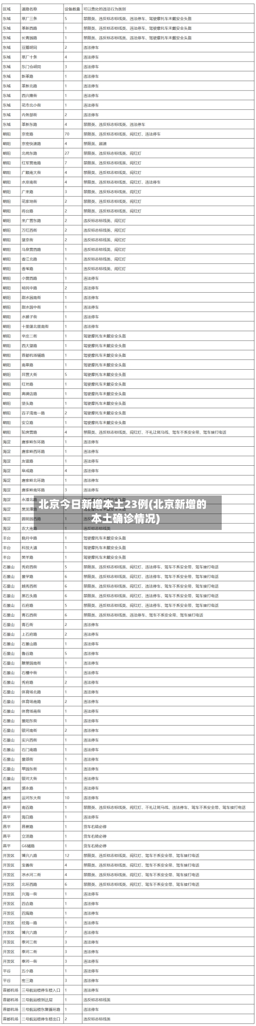 北京今日新增本土23例(北京新增的本土确诊情况)-第1张图片