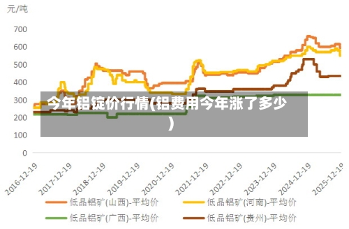 今年铝锭价行情(铝费用今年涨了多少)