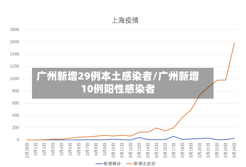 广州新增29例本土感染者/广州新增10例阳性感染者-第1张图片