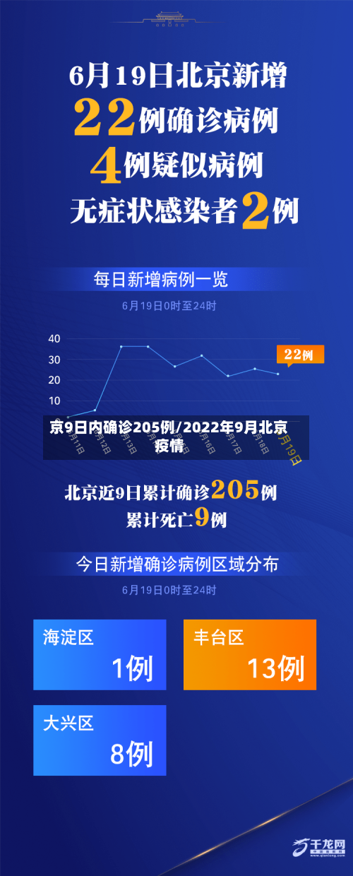 京9日内确诊205例/2022年9月北京疫情-第1张图片