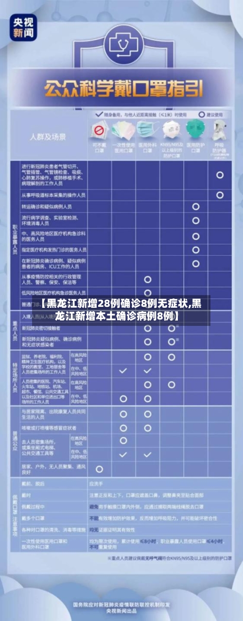 【黑龙江新增28例确诊8例无症状,黑龙江新增本土确诊病例8例】-第1张图片