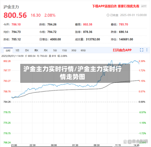 沪金主力实时行情/沪金主力实时行情走势图-第1张图片