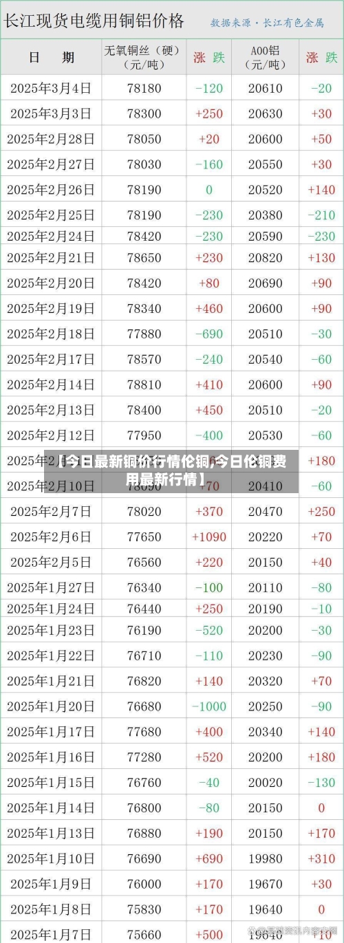 【今日最新铜价行情伦铜,今日伦铜费用最新行情】-第1张图片