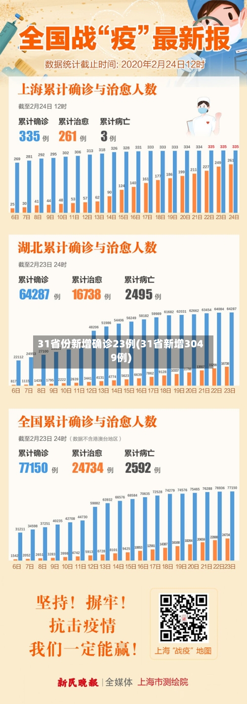 31省份新增确诊23例(31省新增3049例)-第1张图片