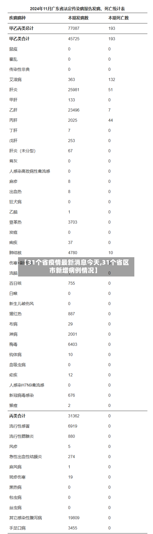 【31个省疫情最新消息今天,31个省区市新增病例情况】-第1张图片