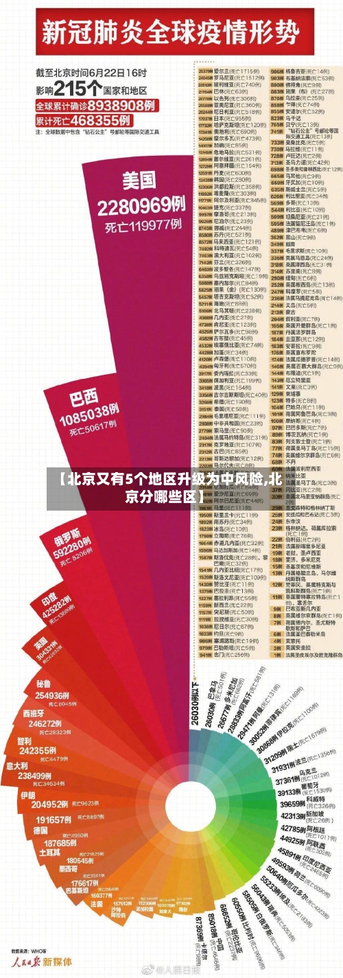 【北京又有5个地区升级为中风险,北京分哪些区】-第1张图片