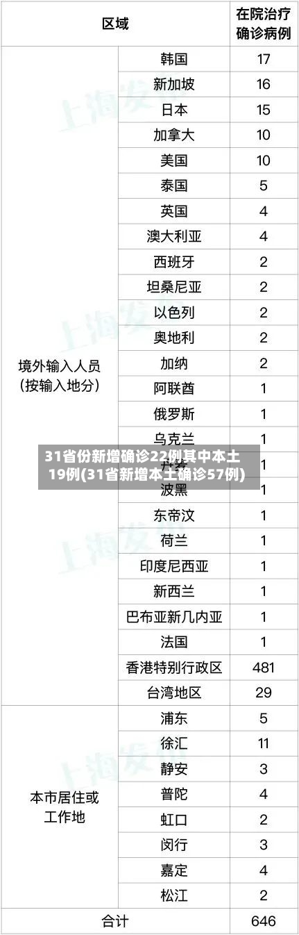 31省份新增确诊22例其中本土19例(31省新增本土确诊57例)-第3张图片