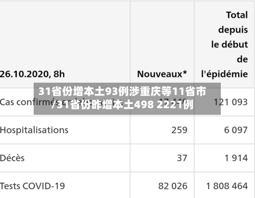 31省份增本土93例涉重庆等11省市/31省份昨增本土498 2221例-第1张图片