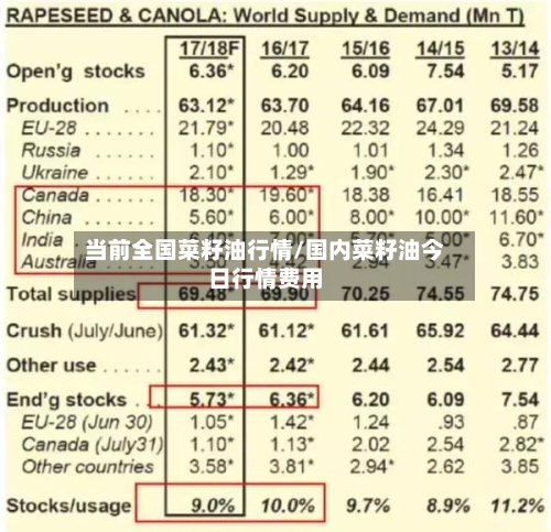 当前全国菜籽油行情/国内菜籽油今日行情费用-第2张图片