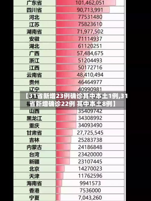 【31省新增23例确诊其中本土1例,31省新增确诊22例 其中本土8例】-第1张图片